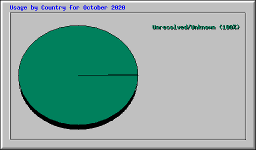 Usage by Country for October 2020