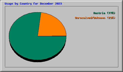 Usage by Country for December 2023