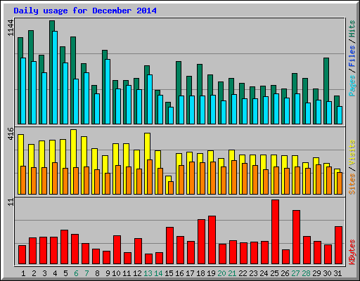 Daily usage for December 2014