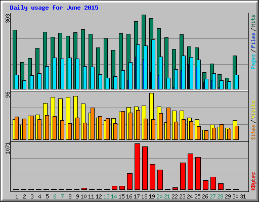 Daily usage for June 2015