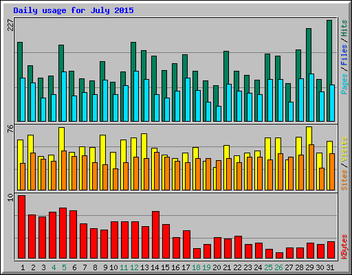 Daily usage for July 2015