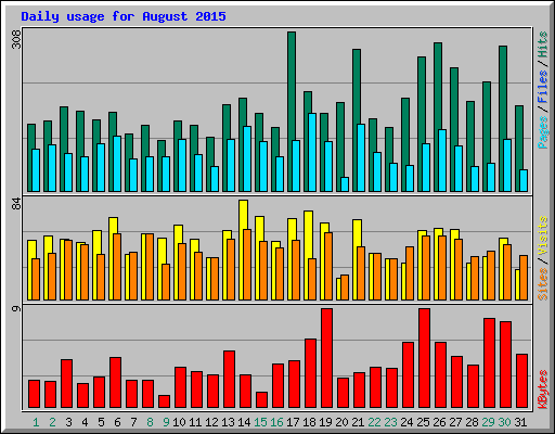 Daily usage for August 2015