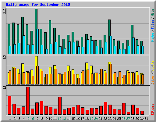 Daily usage for September 2015