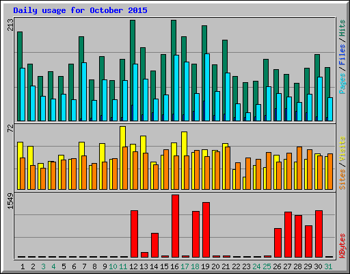 Daily usage for October 2015