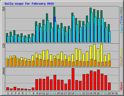 Daily usage for February 2016