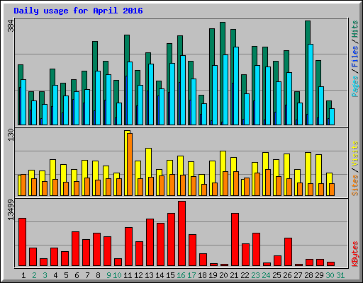 Daily usage for April 2016