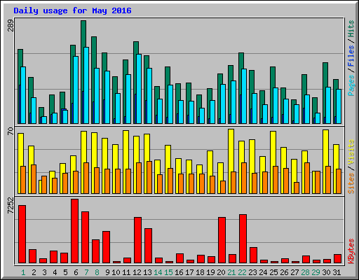 Daily usage for May 2016