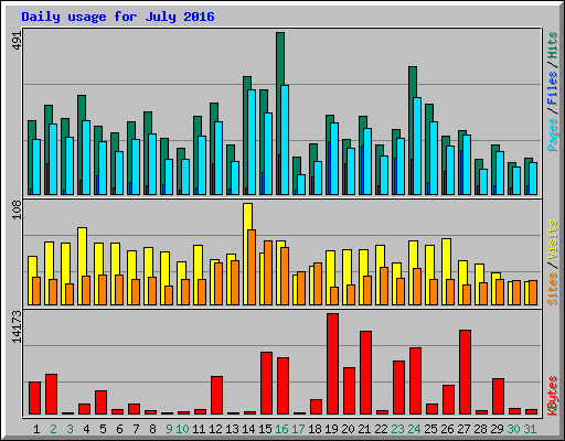 Daily usage for July 2016