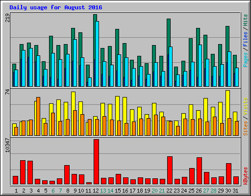 Daily usage for August 2016