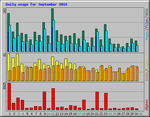 Daily usage for September 2016