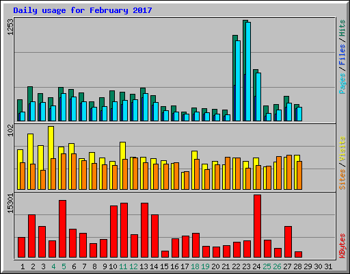 Daily usage for February 2017