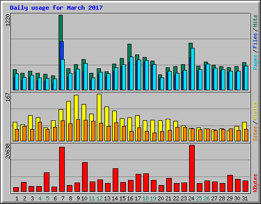 Daily usage for March 2017