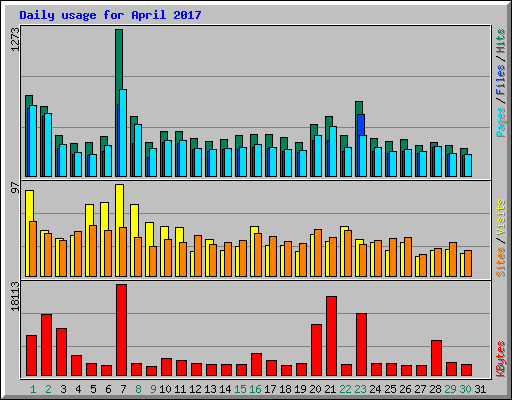 Daily usage for April 2017