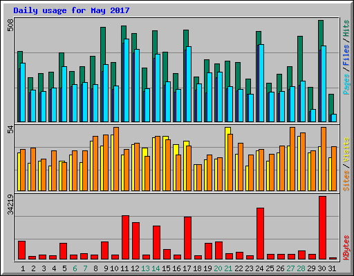 Daily usage for May 2017