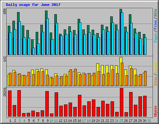 Daily usage for June 2017