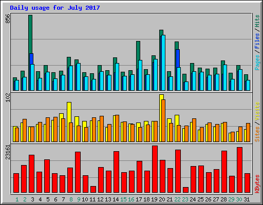 Daily usage for July 2017