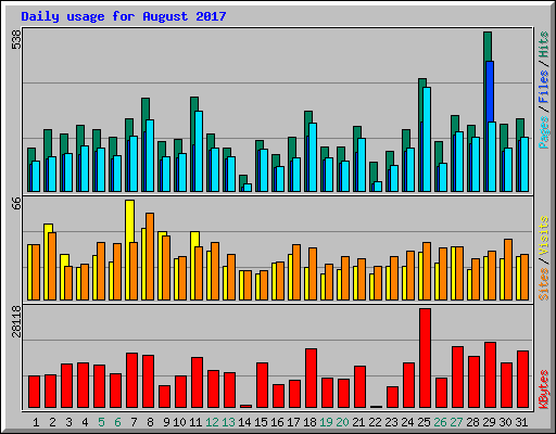 Daily usage for August 2017