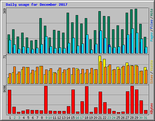 Daily usage for December 2017