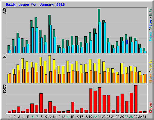 Daily usage for January 2018