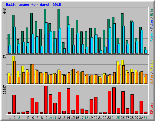 Daily usage for March 2018