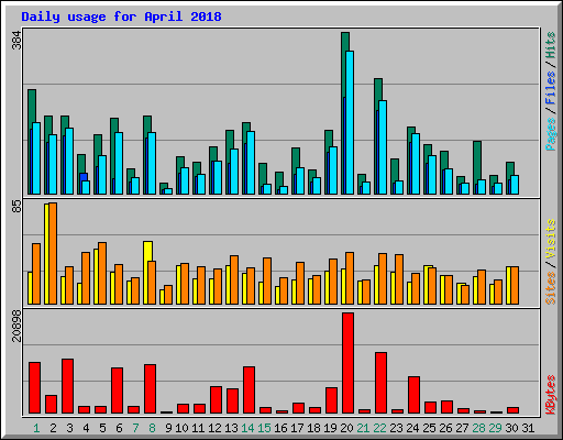 Daily usage for April 2018