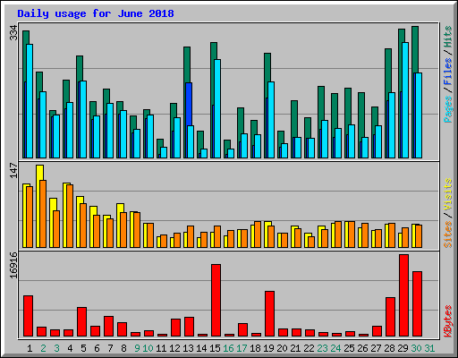 Daily usage for June 2018