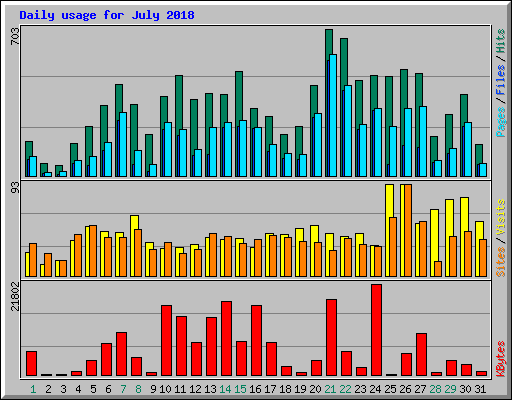 Daily usage for July 2018