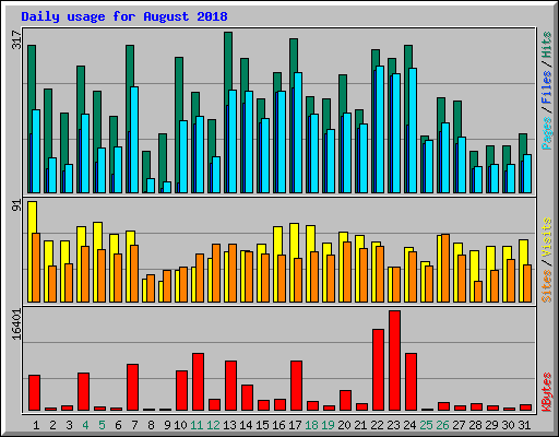 Daily usage for August 2018