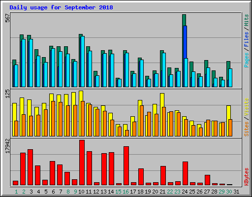 Daily usage for September 2018