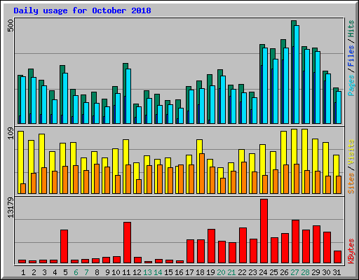 Daily usage for October 2018