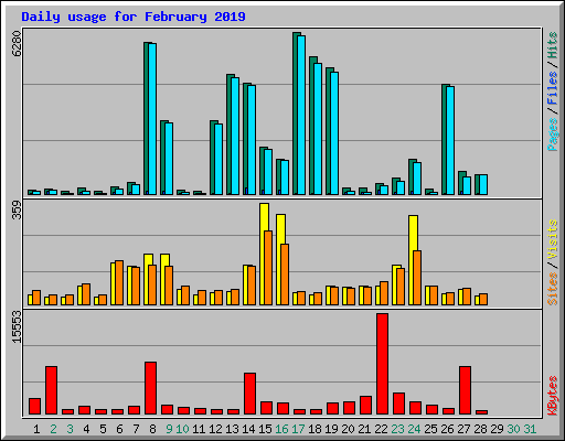 Daily usage for February 2019