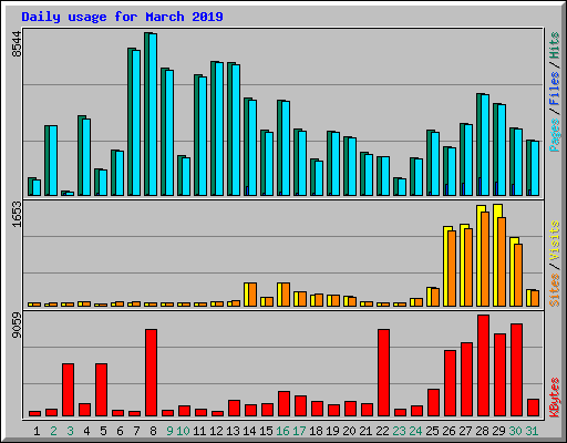 Daily usage for March 2019