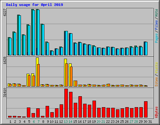 Daily usage for April 2019