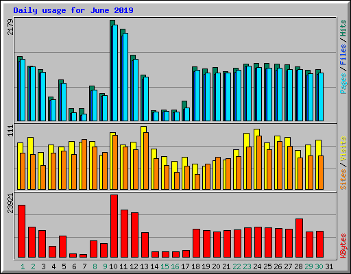 Daily usage for June 2019