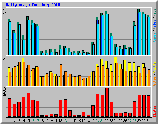 Daily usage for July 2019