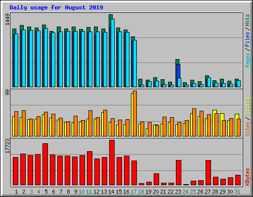 Daily usage for August 2019