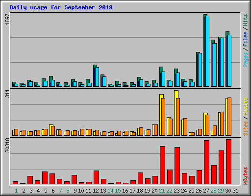 Daily usage for September 2019