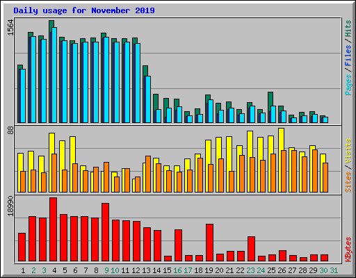 Daily usage for November 2019