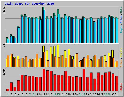 Daily usage for December 2019