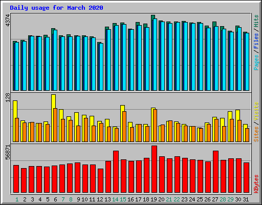 Daily usage for March 2020