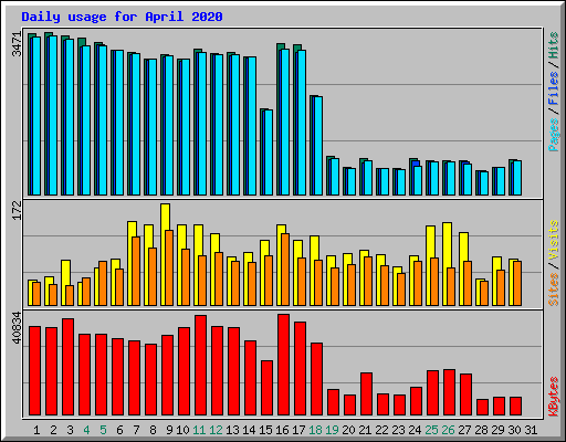 Daily usage for April 2020