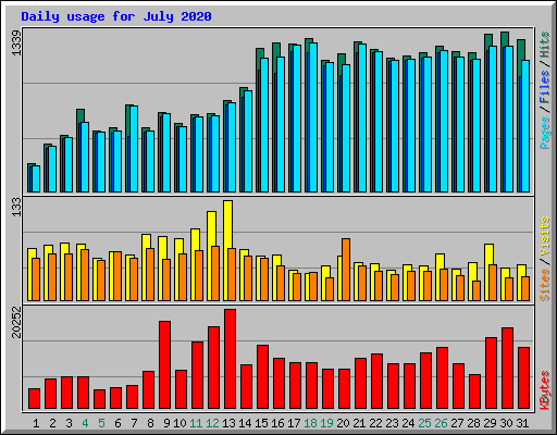 Daily usage for July 2020