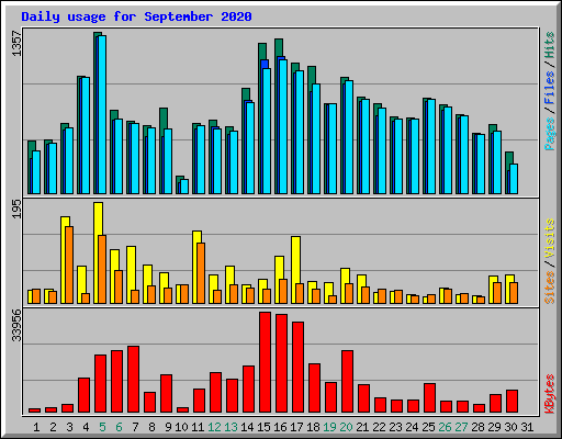 Daily usage for September 2020