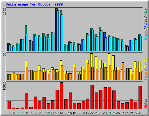 Daily usage for October 2020