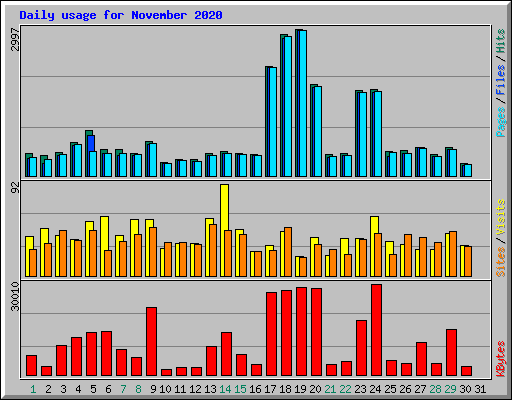 Daily usage for November 2020