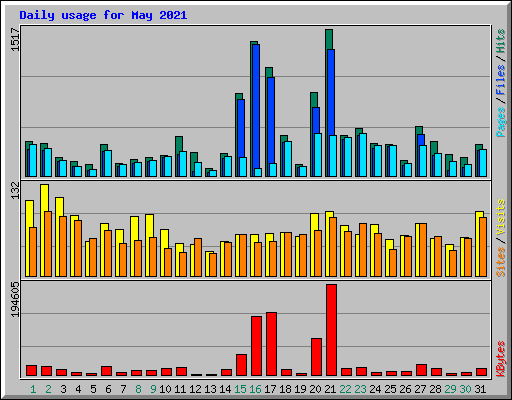 Daily usage for May 2021