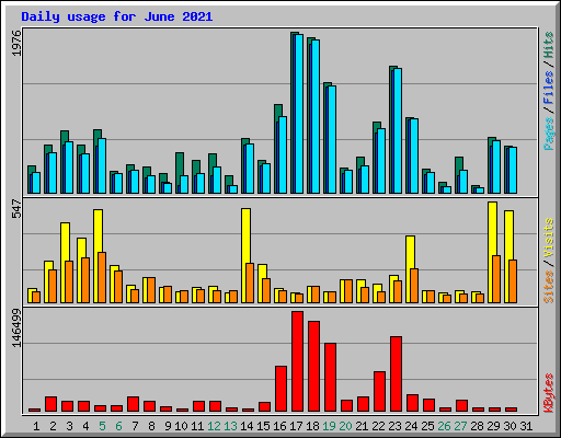 Daily usage for June 2021