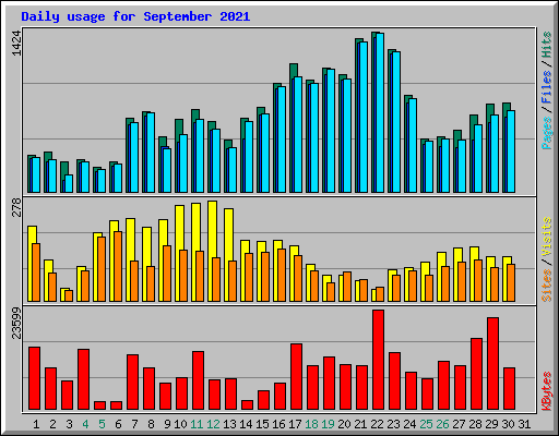 Daily usage for September 2021