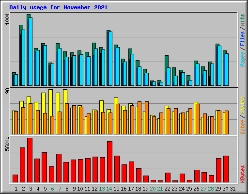 Daily usage for November 2021