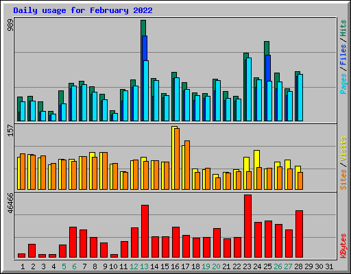 Daily usage for February 2022